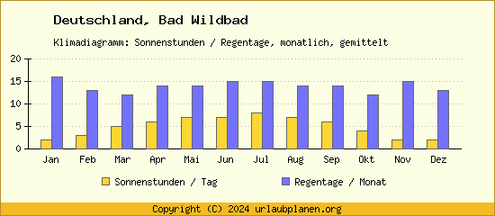 Klimadaten Bad Wildbad Klimadiagramm: Regentage, Sonnenstunden