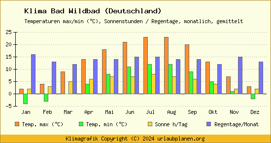 Klima Bad Wildbad (Deutschland)