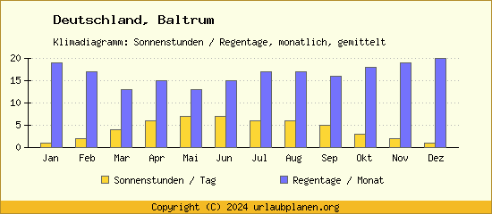 Klimadaten Baltrum Klimadiagramm: Regentage, Sonnenstunden