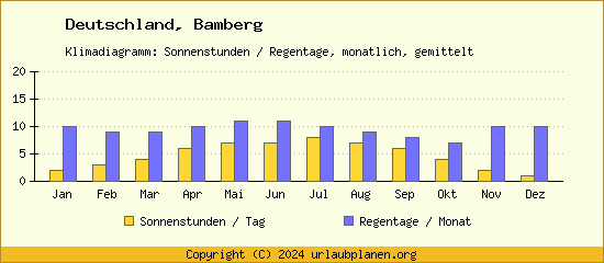 Klimadaten Bamberg Klimadiagramm: Regentage, Sonnenstunden