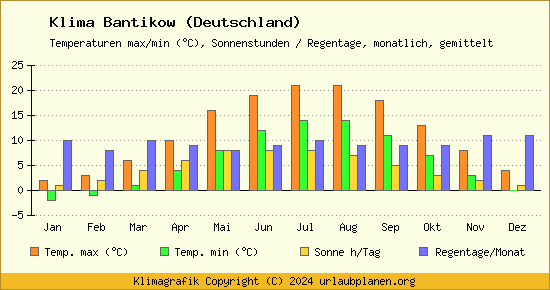 Klima Bantikow (Deutschland)