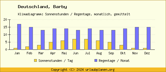 Klimadaten Barby Klimadiagramm: Regentage, Sonnenstunden