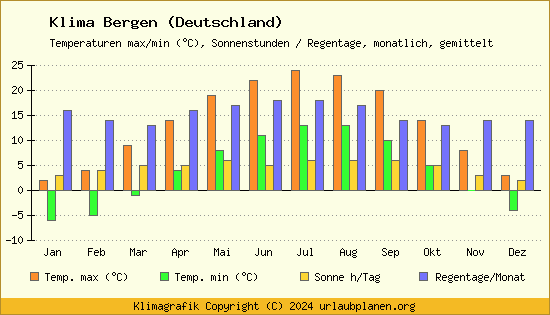 Klima Bergen (Deutschland)
