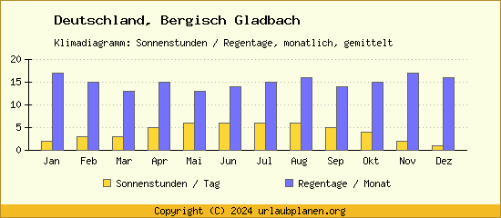 Klimadaten Bergisch Gladbach Klimadiagramm: Regentage, Sonnenstunden