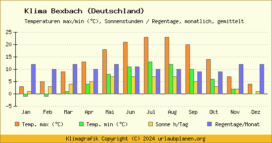 Klima Bexbach (Deutschland)