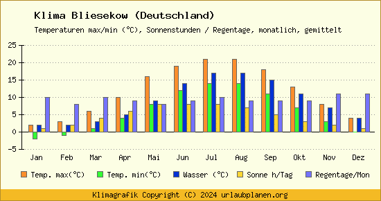 Klima Bliesekow (Deutschland)