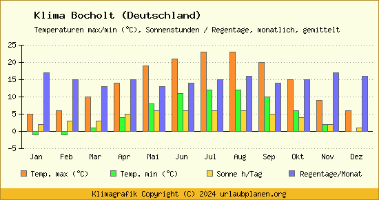 Klima Bocholt (Deutschland)