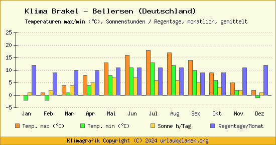 Klima Brakel   Bellersen (Deutschland)