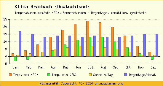 Klima Brambach (Deutschland)