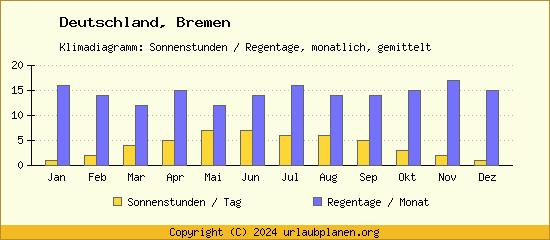 Klimadaten Bremen Klimadiagramm: Regentage, Sonnenstunden