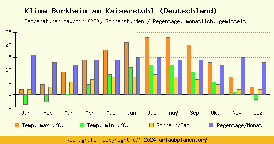 Klima Burkheim am Kaiserstuhl (Deutschland)