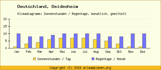 Klimadaten Deidesheim Klimadiagramm: Regentage, Sonnenstunden