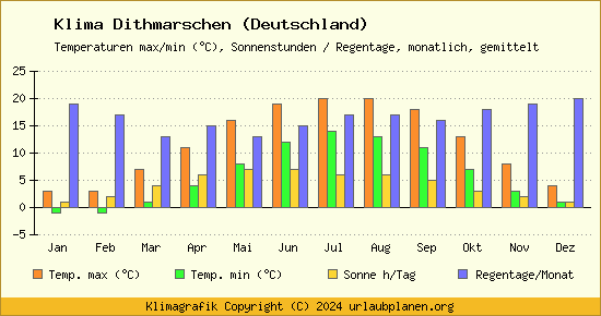 Klima Dithmarschen (Deutschland)