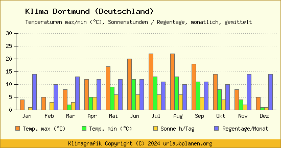 Klima Dortmund (Deutschland)