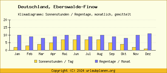 Klimadaten Eberswalde Finow Klimadiagramm: Regentage, Sonnenstunden
