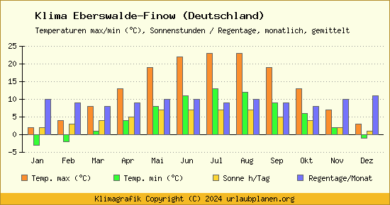 Klima Eberswalde Finow (Deutschland)