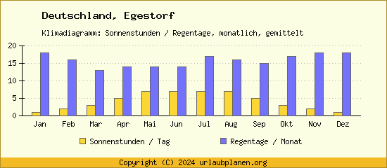 Klimadaten Egestorf Klimadiagramm: Regentage, Sonnenstunden