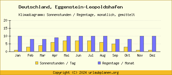 Klimadaten Eggenstein Leopoldshafen Klimadiagramm: Regentage, Sonnenstunden
