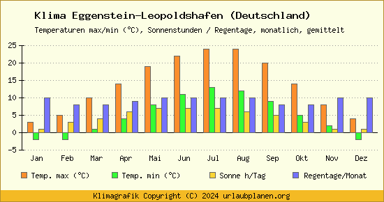 Klima Eggenstein Leopoldshafen (Deutschland)