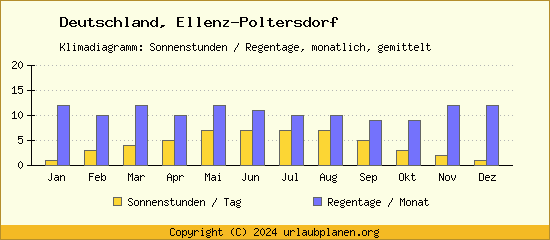 Klimadaten Ellenz Poltersdorf Klimadiagramm: Regentage, Sonnenstunden