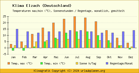 Klima Elzach (Deutschland)