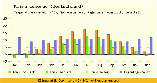 Klima Espenau (Deutschland)