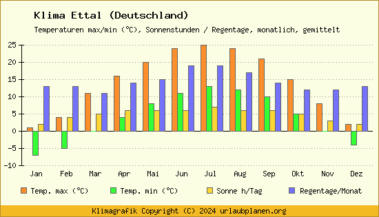 Klima Ettal (Deutschland)