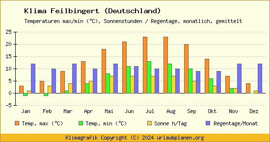 Klima Feilbingert (Deutschland)