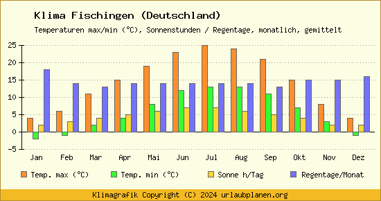 Klima Fischingen (Deutschland)