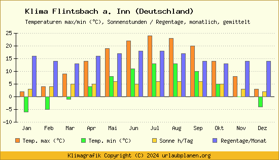 Klima Flintsbach a. Inn (Deutschland)