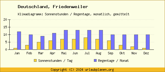 Klimadaten Friedenweiler Klimadiagramm: Regentage, Sonnenstunden