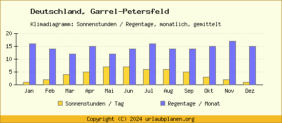 Klimadaten Garrel Petersfeld Klimadiagramm: Regentage, Sonnenstunden