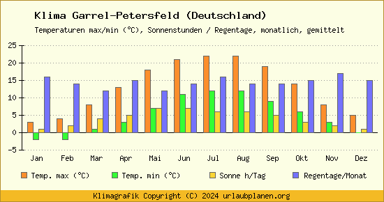Klima Garrel Petersfeld (Deutschland)