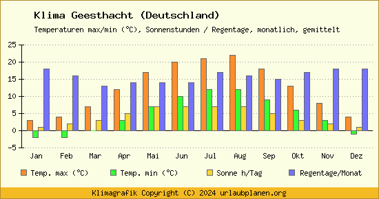 Klima Geesthacht (Deutschland)