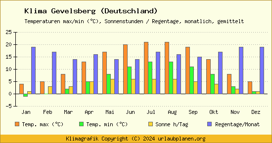 Klima Gevelsberg (Deutschland)