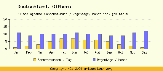 Klimadaten Gifhorn Klimadiagramm: Regentage, Sonnenstunden