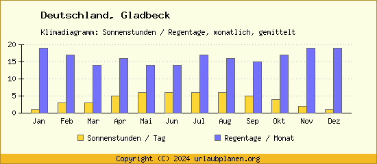 Klimadaten Gladbeck Klimadiagramm: Regentage, Sonnenstunden