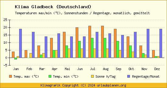 Klima Gladbeck (Deutschland)