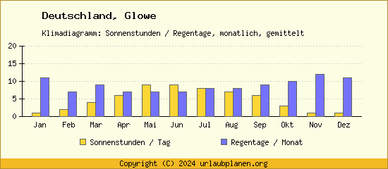 Klimadaten Glowe Klimadiagramm: Regentage, Sonnenstunden