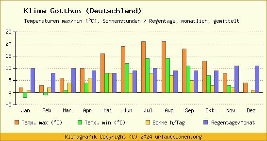 Klima Gotthun (Deutschland)
