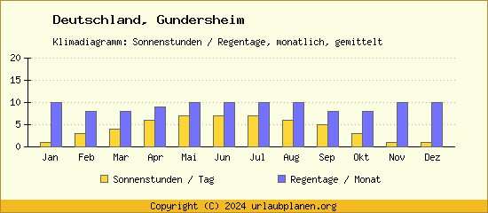 Klimadaten Gundersheim Klimadiagramm: Regentage, Sonnenstunden