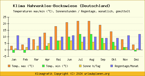 Klima Hahnenklee Bockswiese (Deutschland)