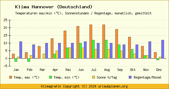 Klima Hannover (Deutschland)