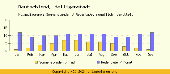 Klimadaten Heiligenstadt Klimadiagramm: Regentage, Sonnenstunden