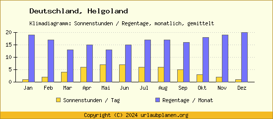Klimadaten Helgoland Klimadiagramm: Regentage, Sonnenstunden