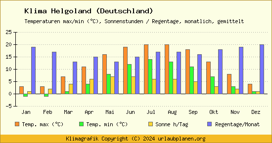 Klima Helgoland (Deutschland)