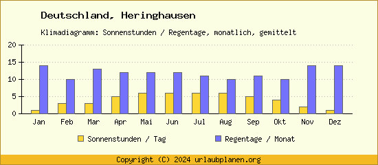 Klimadaten Heringhausen Klimadiagramm: Regentage, Sonnenstunden