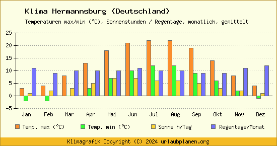 Klima Hermannsburg (Deutschland)