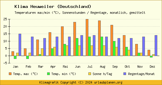 Klima Heuweiler (Deutschland)