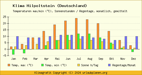 Klima Hilpoltstein (Deutschland)